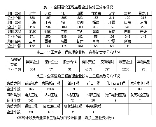 住建部發(fā)文的《2017年建設(shè)工程監(jiān)理統(tǒng)計公報》